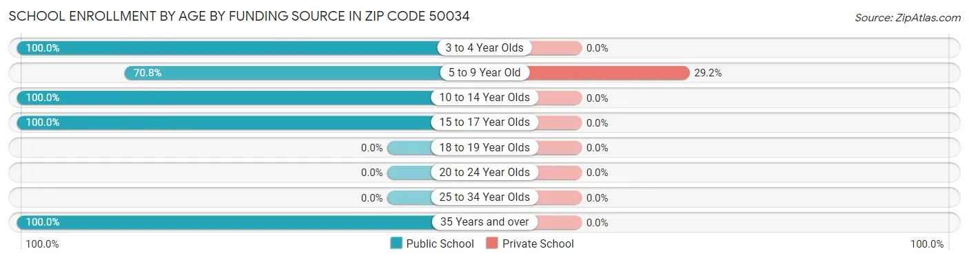 School Enrollment by Age by Funding Source in Zip Code 50034