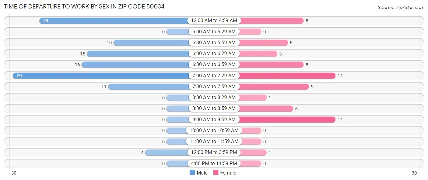 Time of Departure to Work by Sex in Zip Code 50034