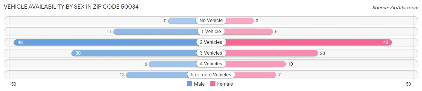 Vehicle Availability by Sex in Zip Code 50034