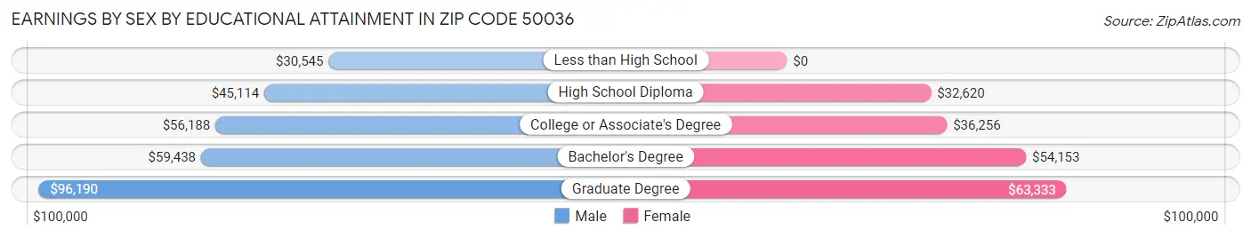 Earnings by Sex by Educational Attainment in Zip Code 50036