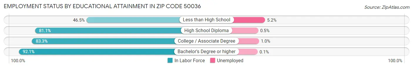Employment Status by Educational Attainment in Zip Code 50036
