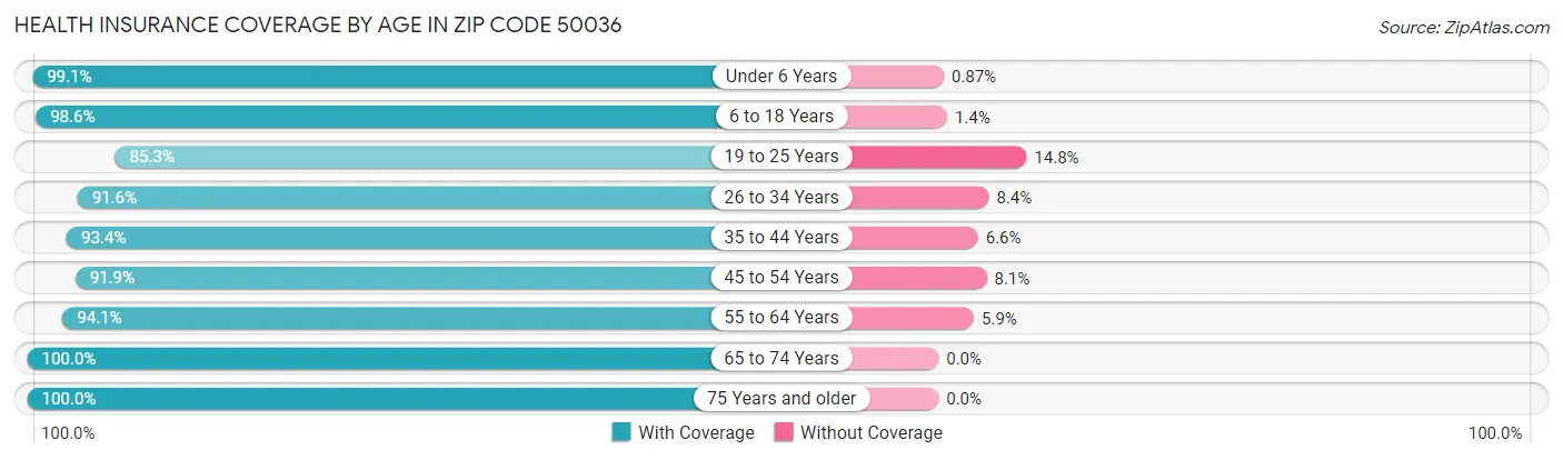Health Insurance Coverage by Age in Zip Code 50036