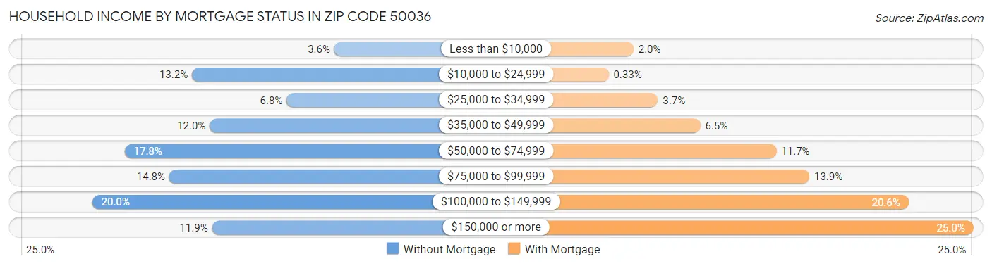 Household Income by Mortgage Status in Zip Code 50036