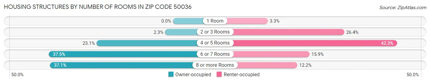 Housing Structures by Number of Rooms in Zip Code 50036