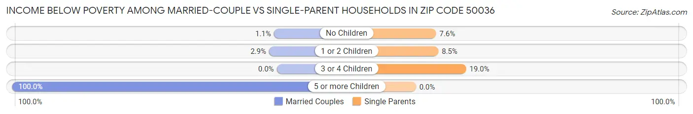 Income Below Poverty Among Married-Couple vs Single-Parent Households in Zip Code 50036