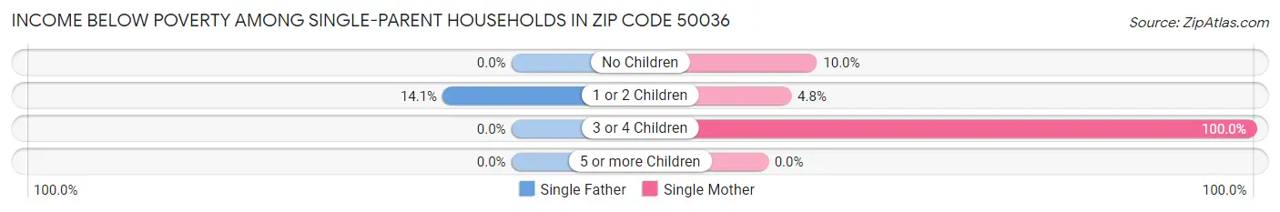 Income Below Poverty Among Single-Parent Households in Zip Code 50036