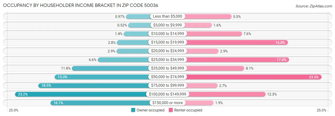 Occupancy by Householder Income Bracket in Zip Code 50036