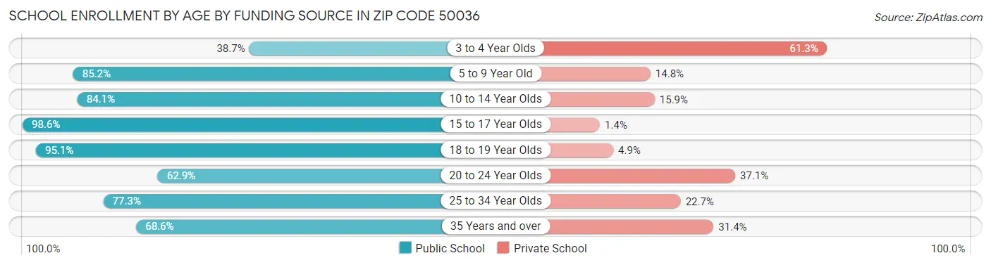 School Enrollment by Age by Funding Source in Zip Code 50036