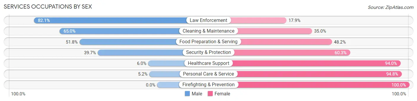 Services Occupations by Sex in Zip Code 50036