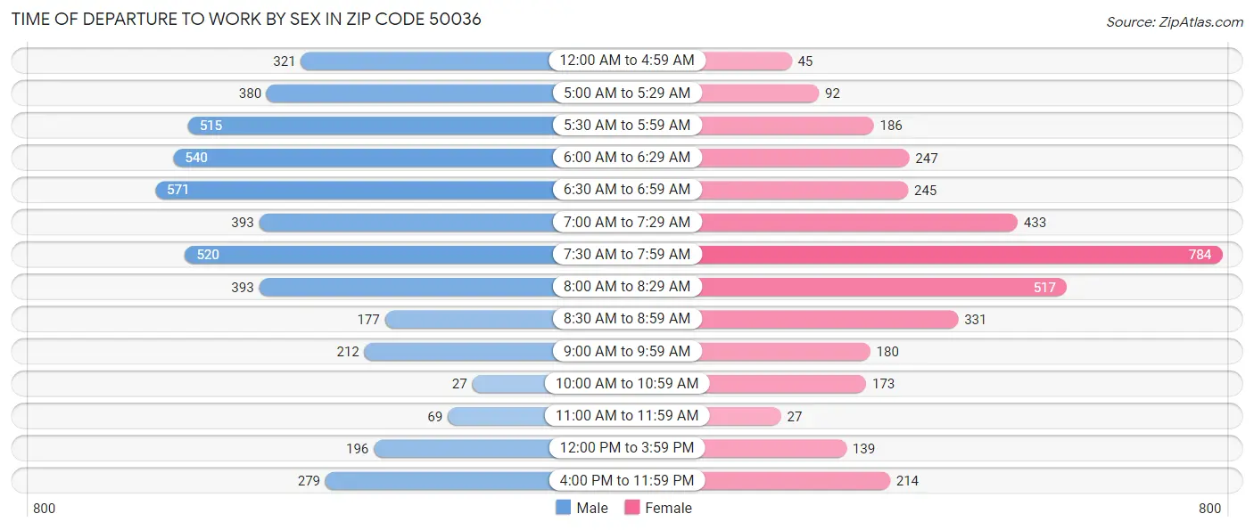 Time of Departure to Work by Sex in Zip Code 50036