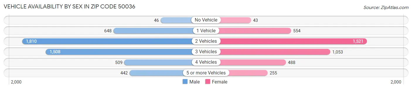 Vehicle Availability by Sex in Zip Code 50036