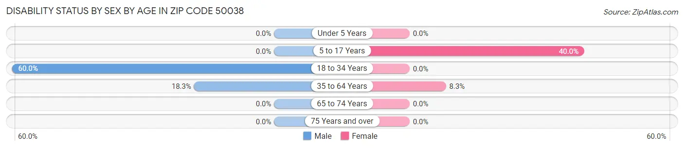 Disability Status by Sex by Age in Zip Code 50038