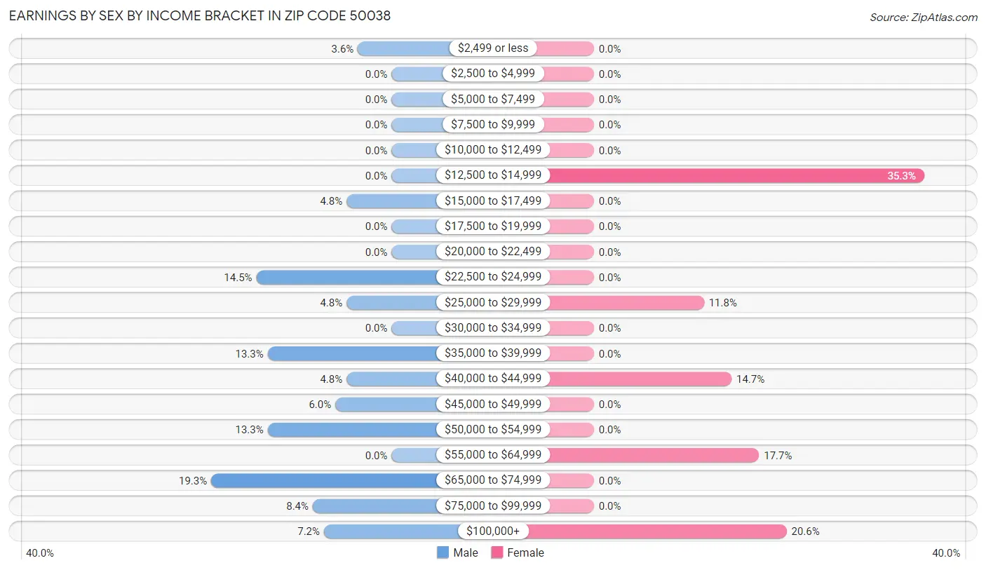 Earnings by Sex by Income Bracket in Zip Code 50038