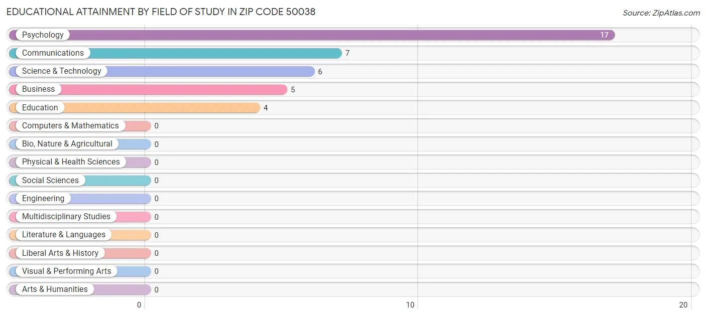 Educational Attainment by Field of Study in Zip Code 50038