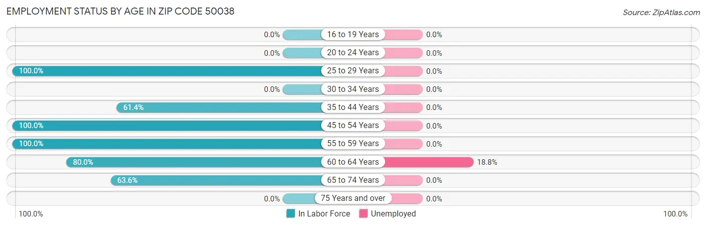 Employment Status by Age in Zip Code 50038