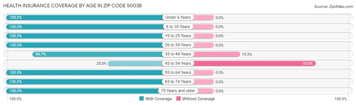 Health Insurance Coverage by Age in Zip Code 50038
