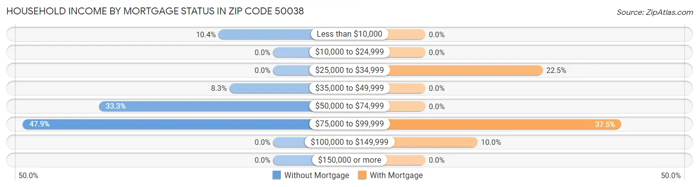 Household Income by Mortgage Status in Zip Code 50038