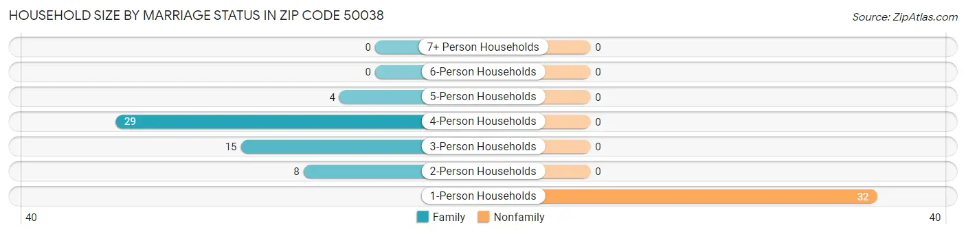 Household Size by Marriage Status in Zip Code 50038