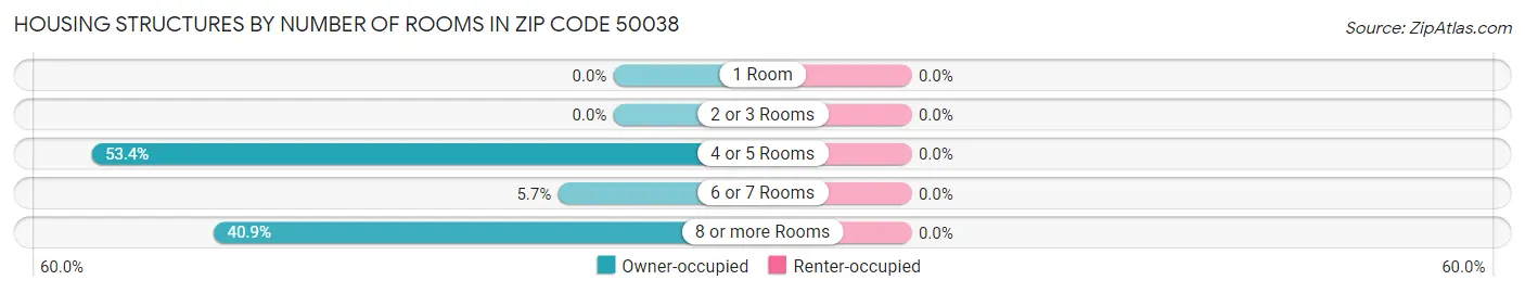Housing Structures by Number of Rooms in Zip Code 50038