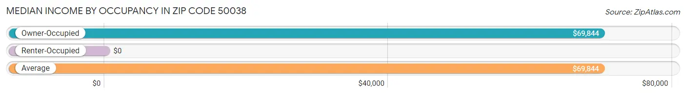 Median Income by Occupancy in Zip Code 50038