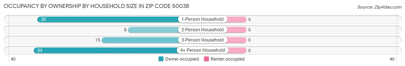 Occupancy by Ownership by Household Size in Zip Code 50038
