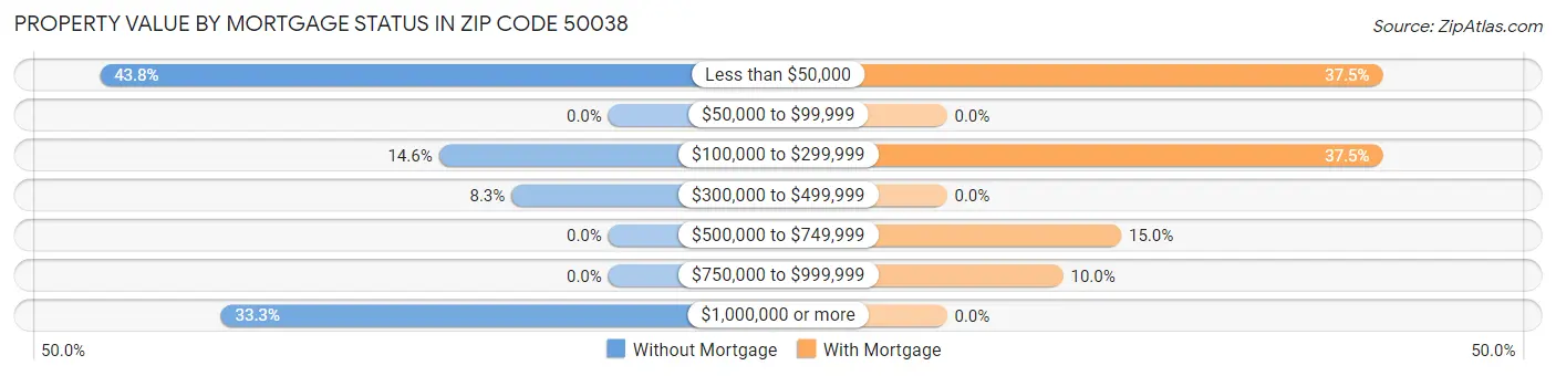Property Value by Mortgage Status in Zip Code 50038