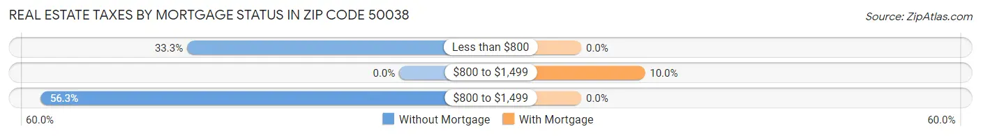 Real Estate Taxes by Mortgage Status in Zip Code 50038