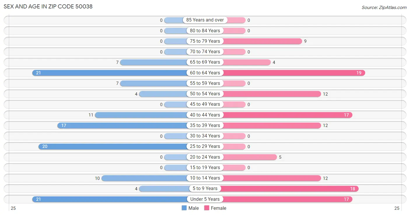 Sex and Age in Zip Code 50038