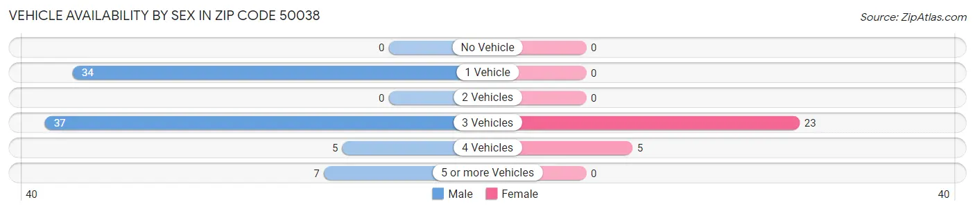 Vehicle Availability by Sex in Zip Code 50038