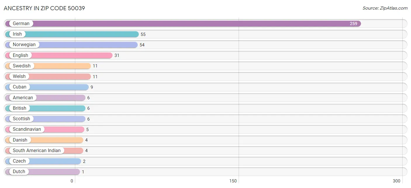 Ancestry in Zip Code 50039