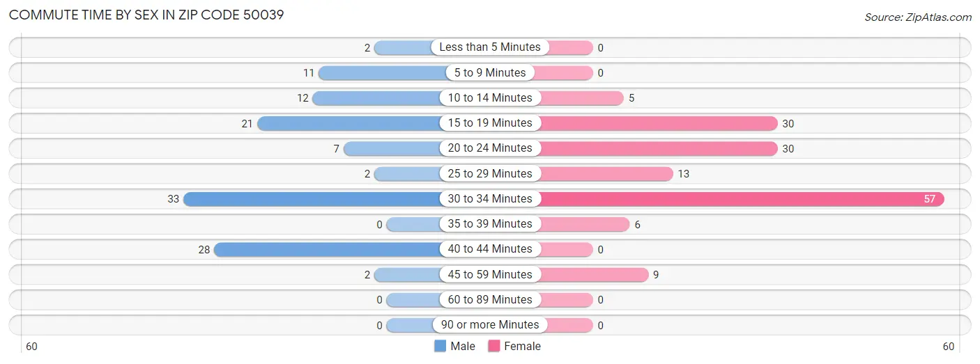 Commute Time by Sex in Zip Code 50039