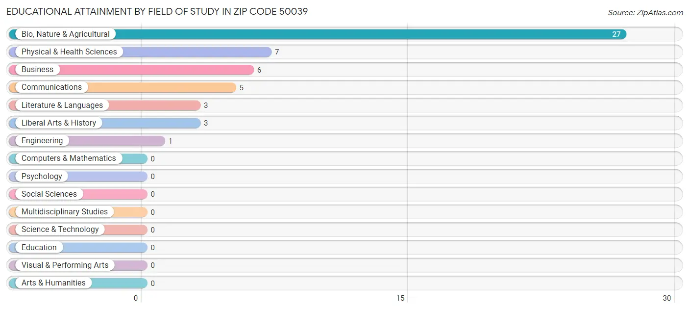 Educational Attainment by Field of Study in Zip Code 50039