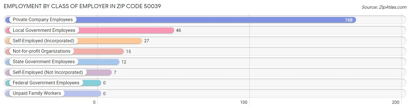 Employment by Class of Employer in Zip Code 50039