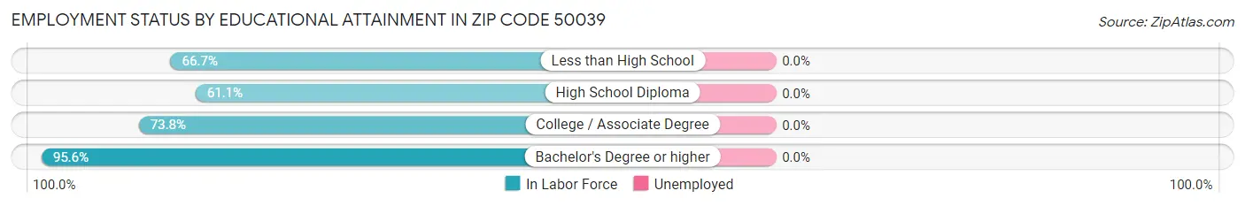 Employment Status by Educational Attainment in Zip Code 50039