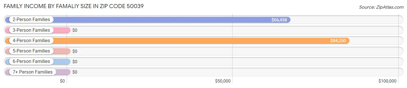 Family Income by Famaliy Size in Zip Code 50039