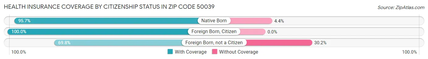 Health Insurance Coverage by Citizenship Status in Zip Code 50039