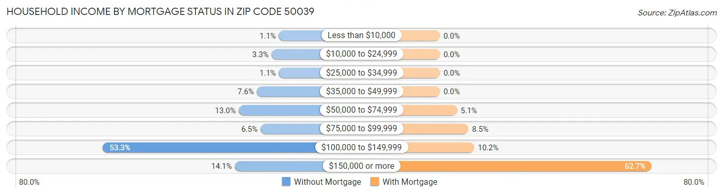 Household Income by Mortgage Status in Zip Code 50039
