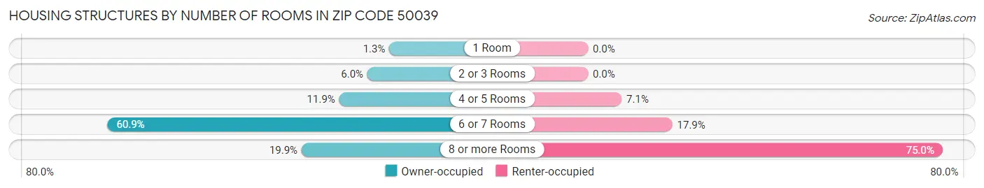 Housing Structures by Number of Rooms in Zip Code 50039