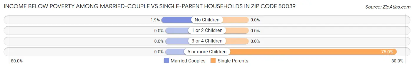 Income Below Poverty Among Married-Couple vs Single-Parent Households in Zip Code 50039