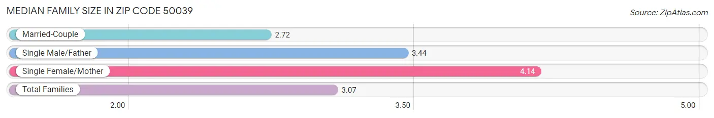 Median Family Size in Zip Code 50039