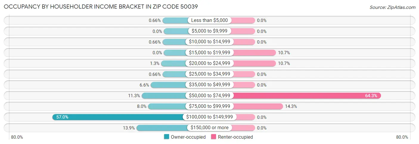 Occupancy by Householder Income Bracket in Zip Code 50039