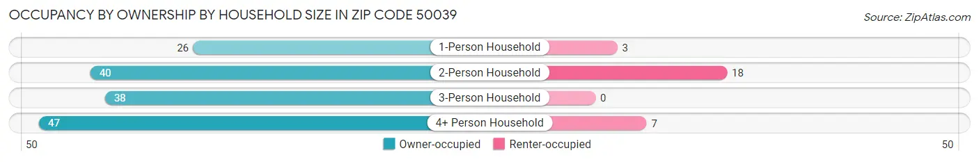 Occupancy by Ownership by Household Size in Zip Code 50039