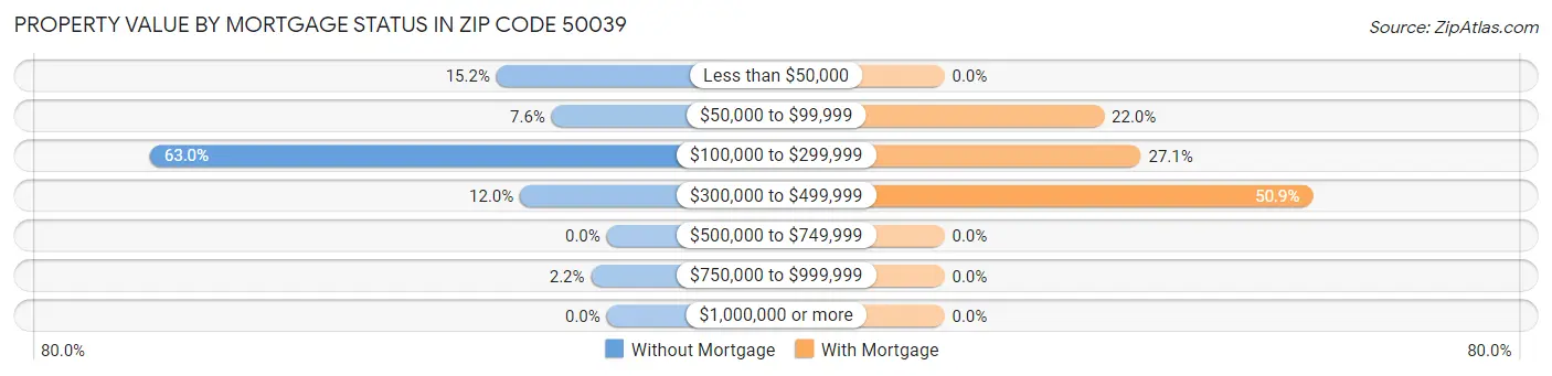 Property Value by Mortgage Status in Zip Code 50039
