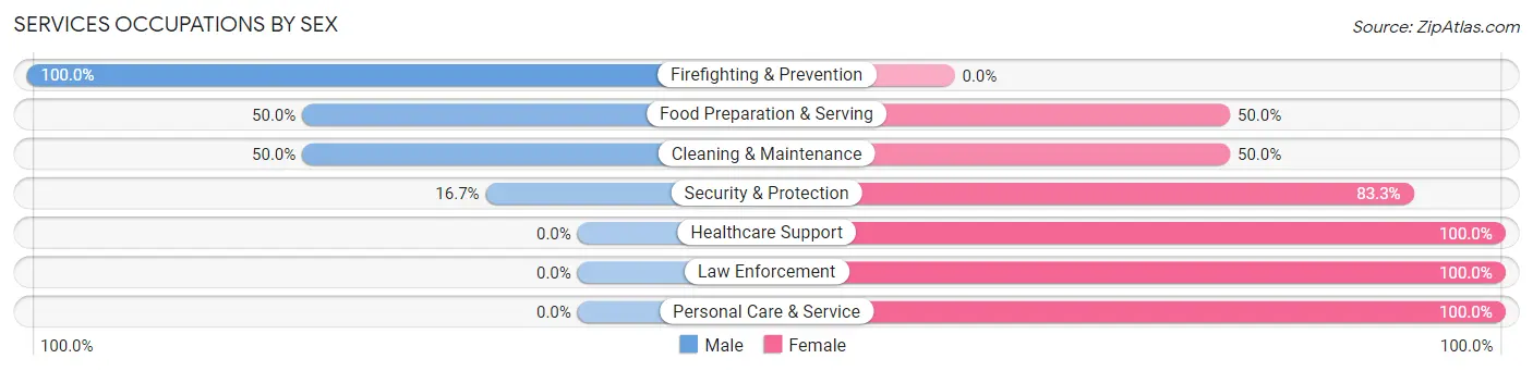 Services Occupations by Sex in Zip Code 50039