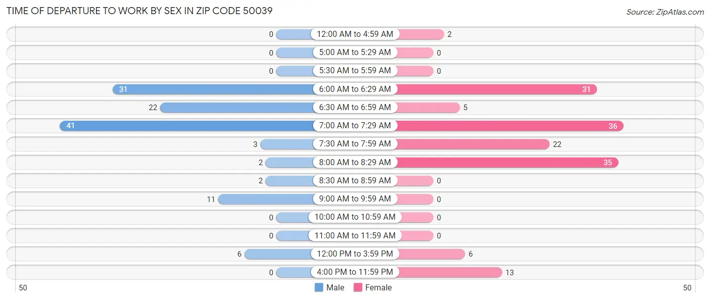 Time of Departure to Work by Sex in Zip Code 50039