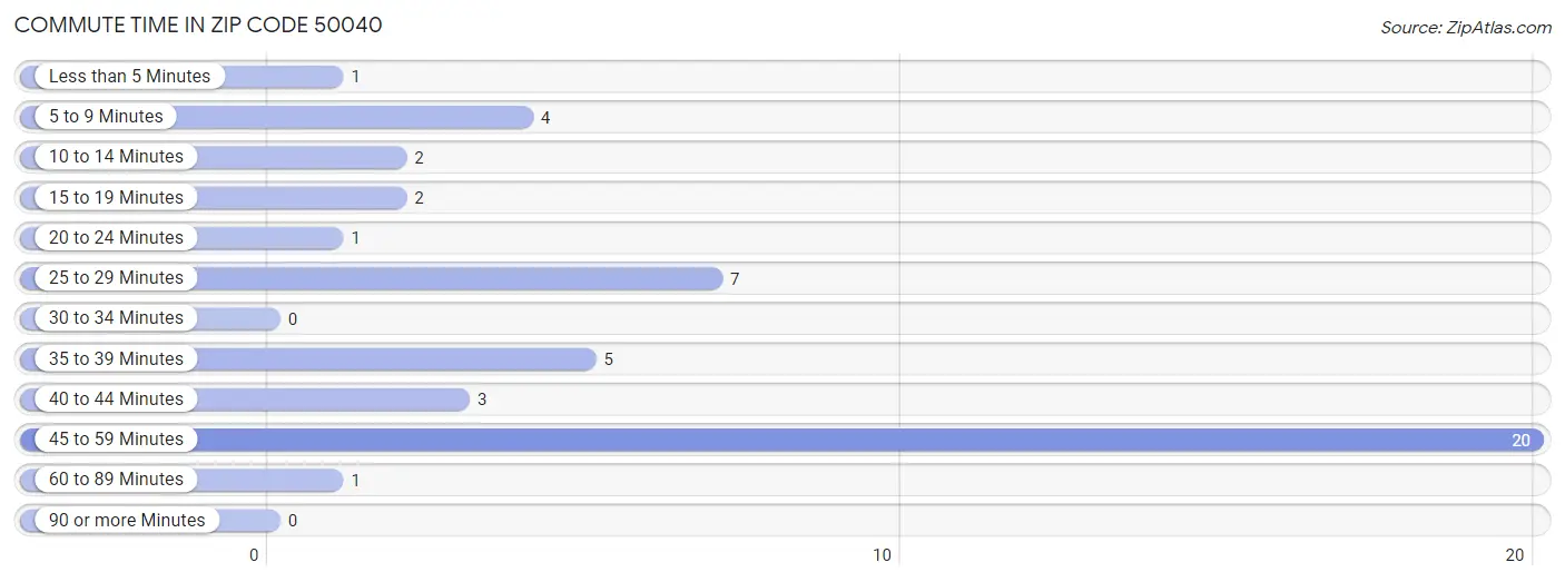 Commute Time in Zip Code 50040