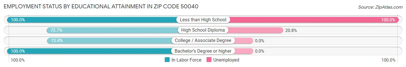 Employment Status by Educational Attainment in Zip Code 50040