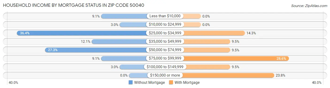 Household Income by Mortgage Status in Zip Code 50040
