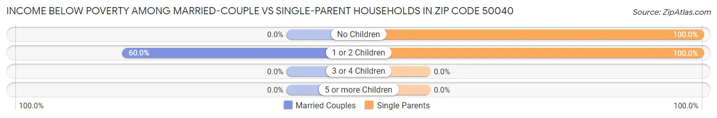 Income Below Poverty Among Married-Couple vs Single-Parent Households in Zip Code 50040