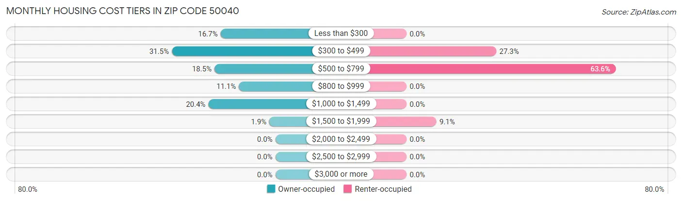 Monthly Housing Cost Tiers in Zip Code 50040